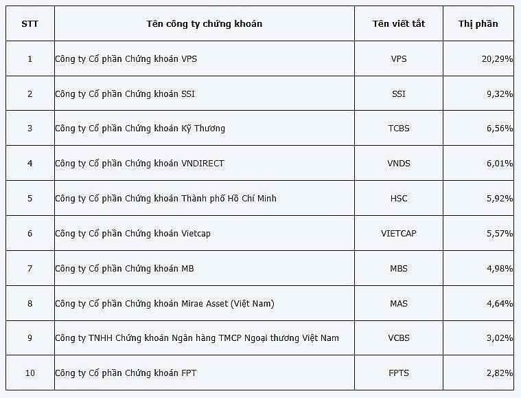 thị phần môi giới chứng khoán